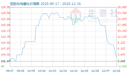 12月16日豆粕與雞蛋比價指數(shù)圖