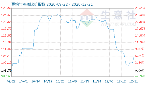 12月21日豆粕與雞蛋比價指數(shù)圖