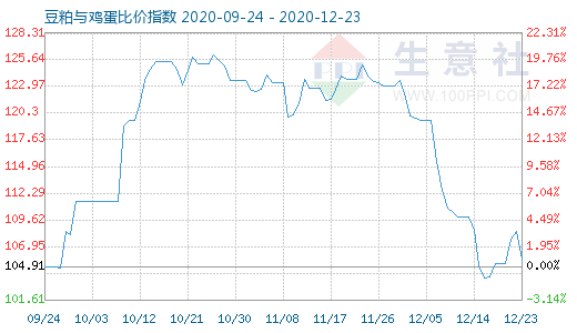 12月23日豆粕與雞蛋比價指數圖