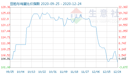 12月24日豆粕與雞蛋比價指數(shù)圖