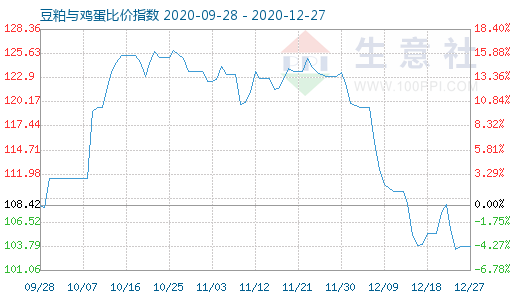 12月27日豆粕與雞蛋比價(jià)指數(shù)圖