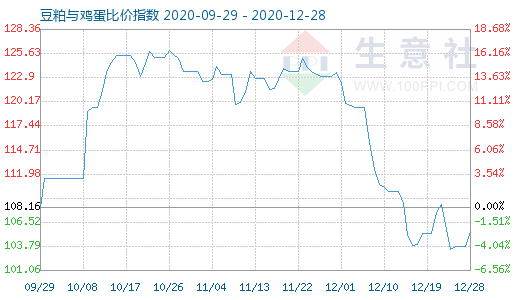 12月28日豆粕與雞蛋比價指數圖