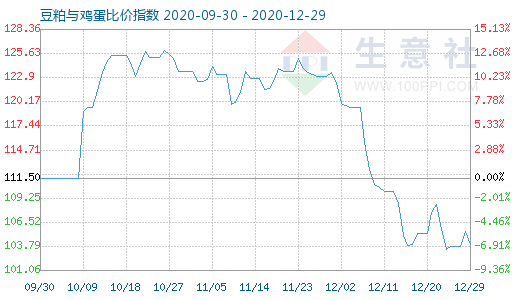 12月29日豆粕與雞蛋比價(jià)指數(shù)圖