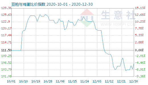 12月30日豆粕與雞蛋比價指數圖