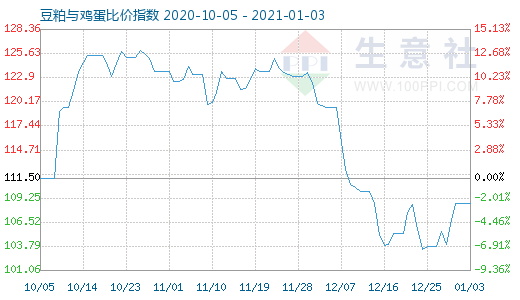1月3日豆粕與雞蛋比價指數圖