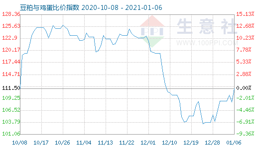 1月6日豆粕與雞蛋比價指數圖