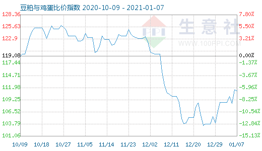 1月7日豆粕與雞蛋比價(jià)指數(shù)圖