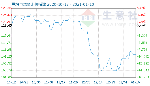 1月10日豆粕與雞蛋比價指數圖