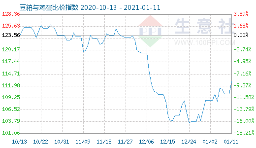 1月11日豆粕與雞蛋比價指數圖