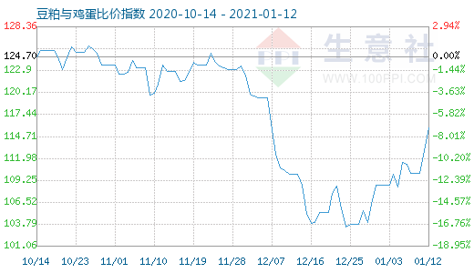 1月12日豆粕與雞蛋比價指數(shù)圖