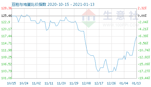 1月13日豆粕與雞蛋比價指數(shù)圖