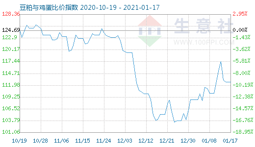 1月17日豆粕與雞蛋比價指數圖