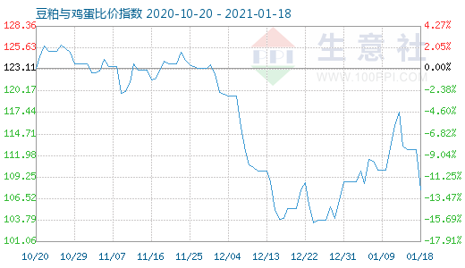 1月18日豆粕與雞蛋比價(jià)指數(shù)圖