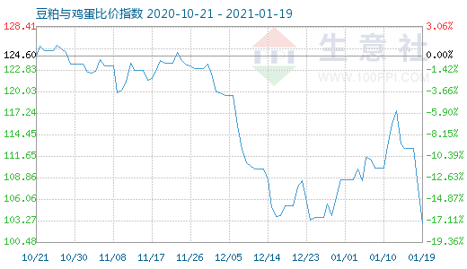 1月19日豆粕與雞蛋比價指數圖