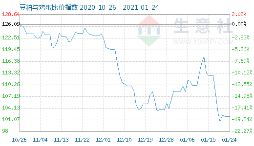 1月24日豆粕與雞蛋比價指數圖