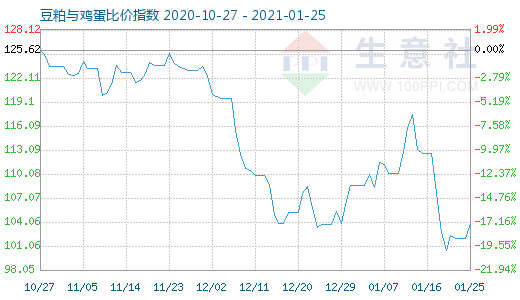 1月25日豆粕與雞蛋比價(jià)指數(shù)圖