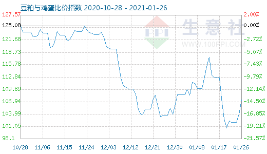 1月26日豆粕與雞蛋比價指數圖