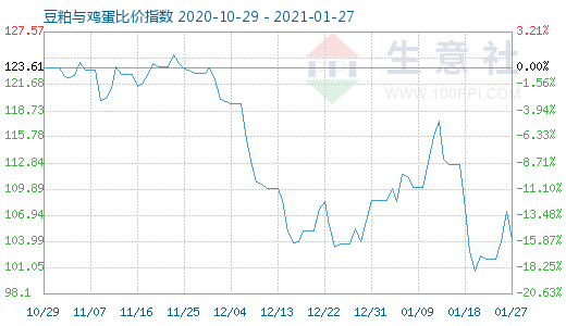 1月27日豆粕與雞蛋比價指數圖