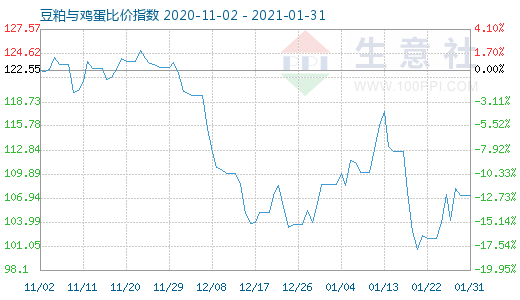 1月31日豆粕與雞蛋比價指數圖