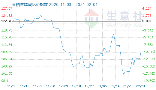 2月1日豆粕與雞蛋比價指數圖