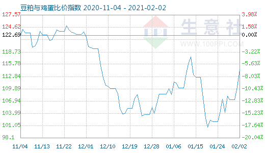 2月2日豆粕與雞蛋比價指數圖