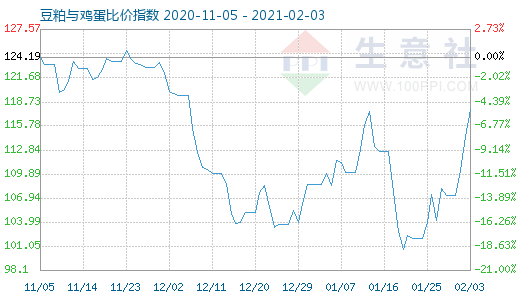 2月3日豆粕與雞蛋比價指數圖