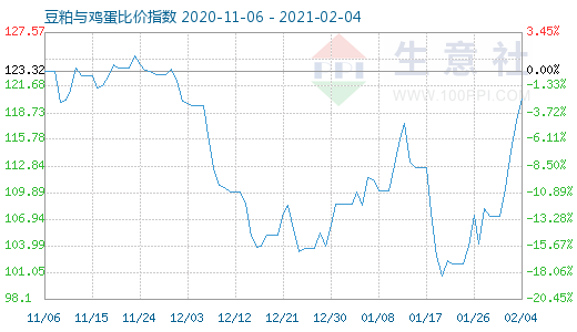 2月4日豆粕與雞蛋比價指數圖