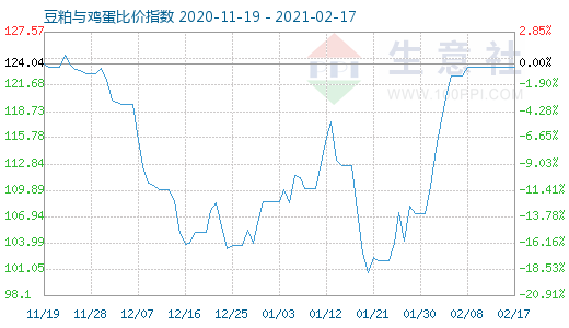 2月17日豆粕與雞蛋比價指數圖