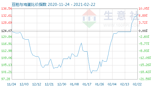 2月22日豆粕與雞蛋比價指數圖