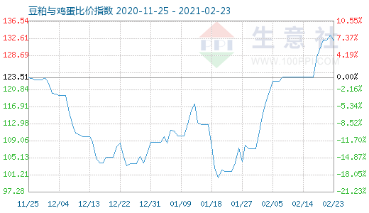 2月23日豆粕與雞蛋比價指數圖