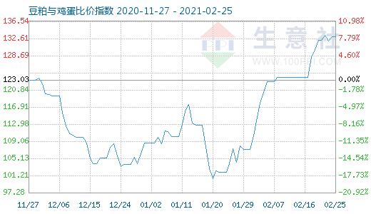 2月25日豆粕與雞蛋比價指數圖