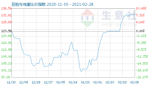 2月28日豆粕與雞蛋比價指數(shù)圖