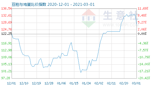 3月1日豆粕與雞蛋比價指數圖