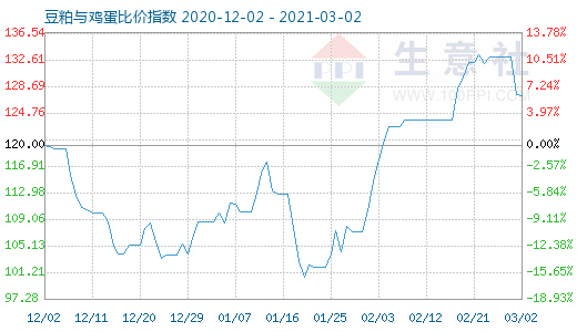 3月2日豆粕與雞蛋比價指數圖