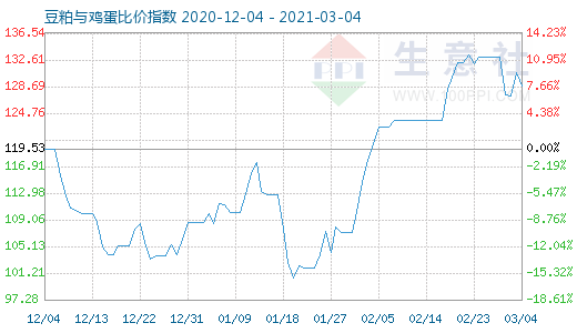 3月4日豆粕與雞蛋比價指數圖