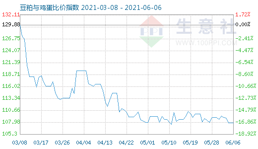 6月6日豆粕與雞蛋比價指數圖