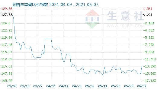 6月7日豆粕與雞蛋比價指數圖