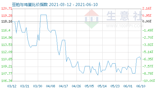 6月10日豆粕與雞蛋比價指數圖