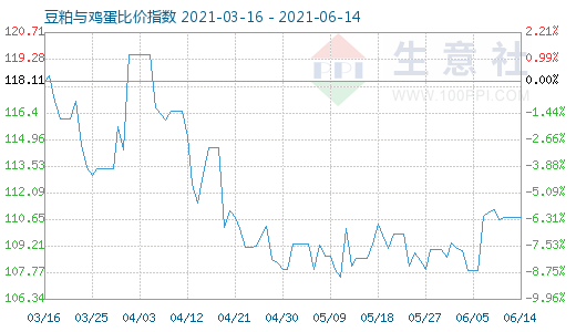 6月14日豆粕與雞蛋比價(jià)指數(shù)圖