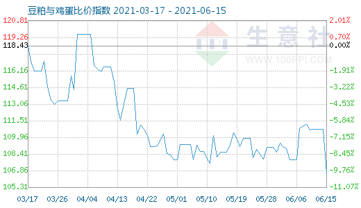 6月15日豆粕與雞蛋比價指數圖