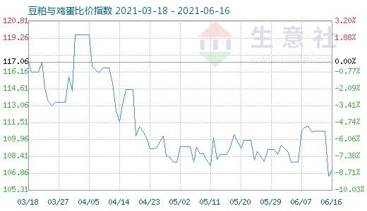 6月16日豆粕與雞蛋比價(jià)指數(shù)圖