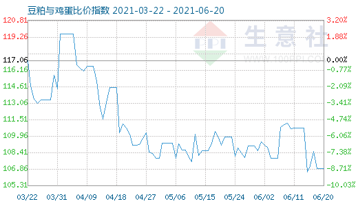6月20日豆粕與雞蛋比價指數(shù)圖