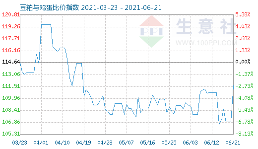 6月21日豆粕與雞蛋比價(jià)指數(shù)圖