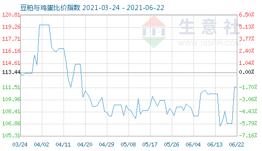 6月22日豆粕與雞蛋比價指數(shù)圖