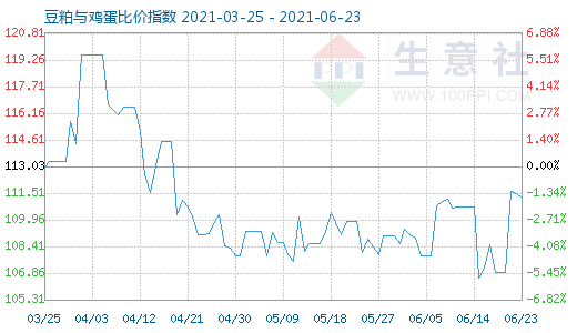 6月23日豆粕與雞蛋比價指數圖