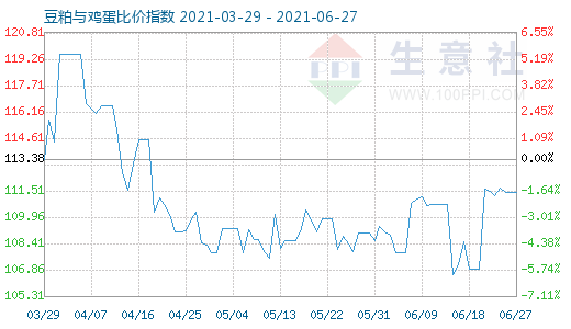 6月27日豆粕與雞蛋比價指數圖