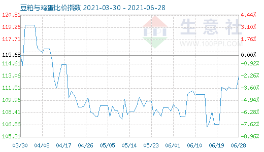 6月28日豆粕與雞蛋比價指數圖