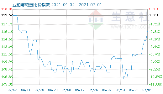 7月1日豆粕與雞蛋比價(jià)指數(shù)圖