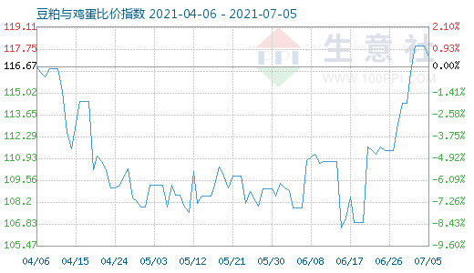 7月5日豆粕與雞蛋比價指數圖