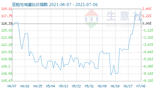 7月6日豆粕與雞蛋比價指數圖
